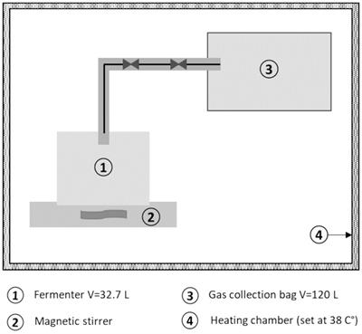 Enhancing energy recovery from aquaculture residual materials: a focus on anaerobic digestion of African catfish (Clarias gariepinus) sediment sludge